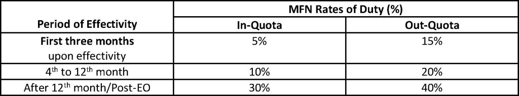 Period of Effectivity